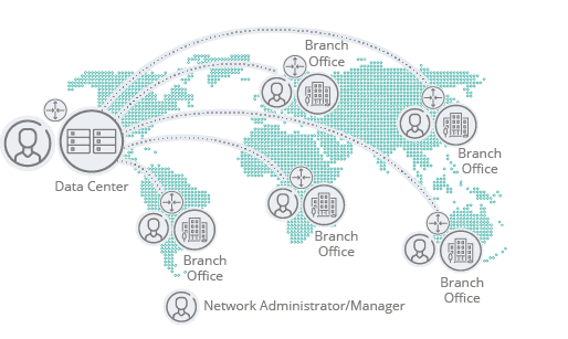 Do-It-Yourself SDWAN