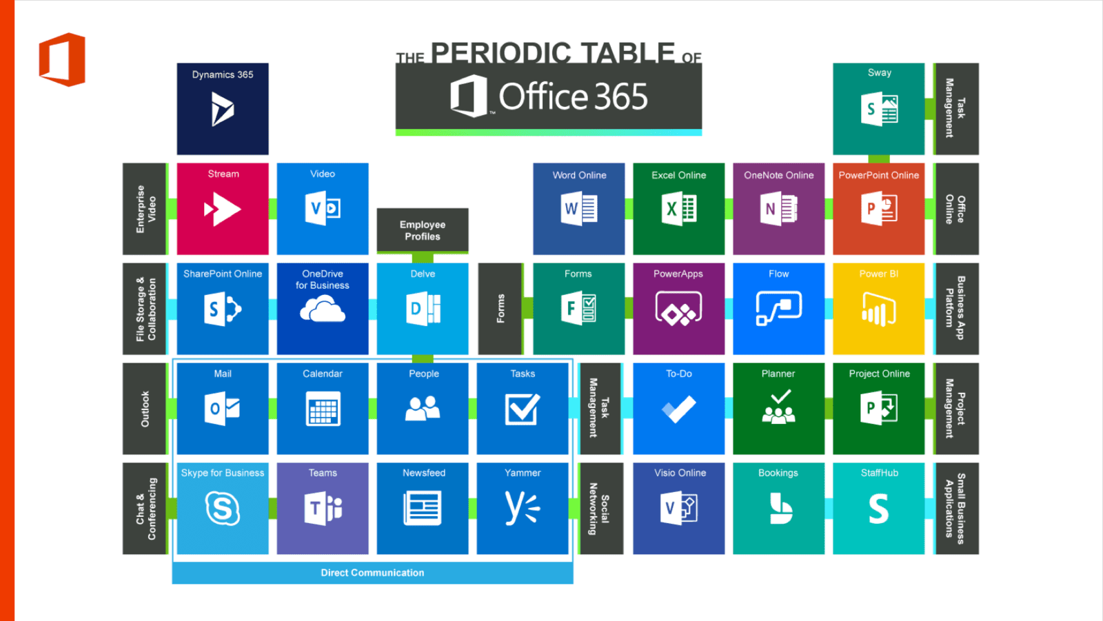 Periodic Table of Office365