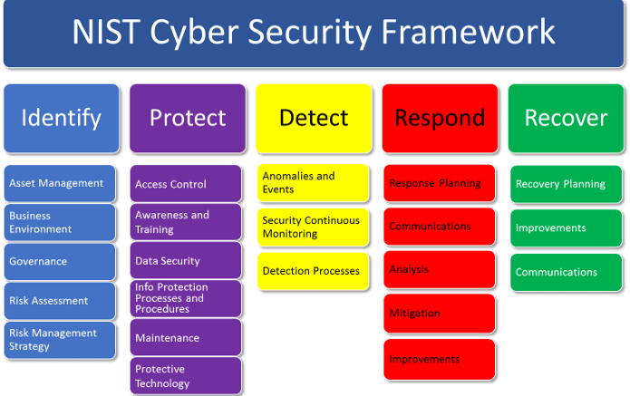 NIST Cyber Security Framework