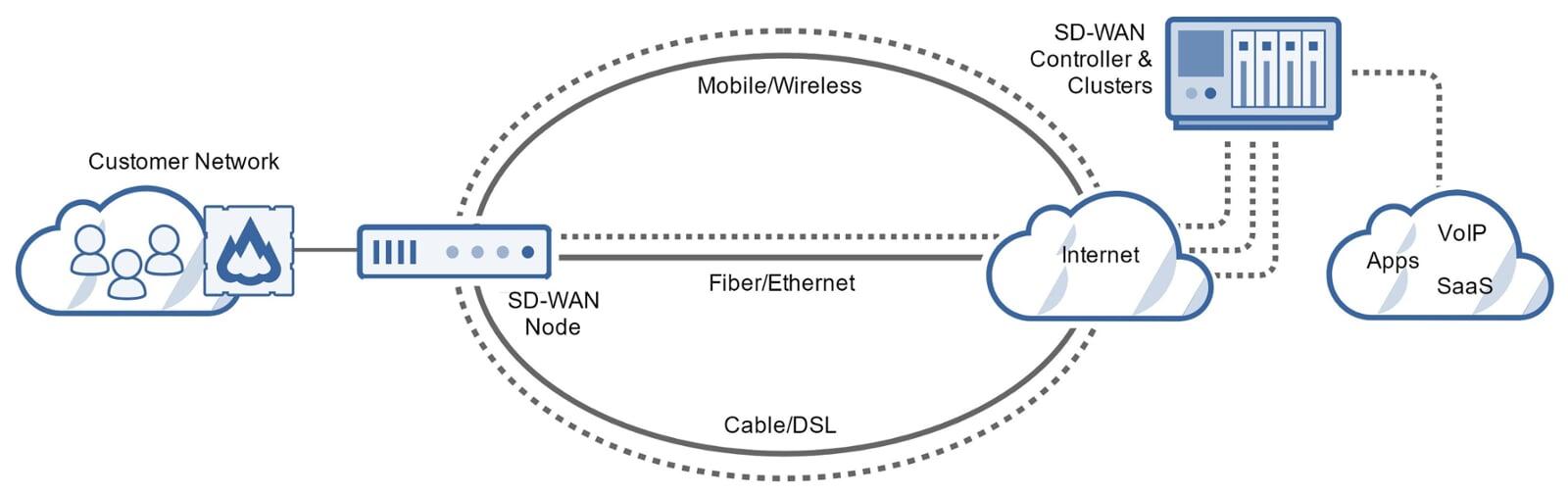 SDWAN Sample Diagram