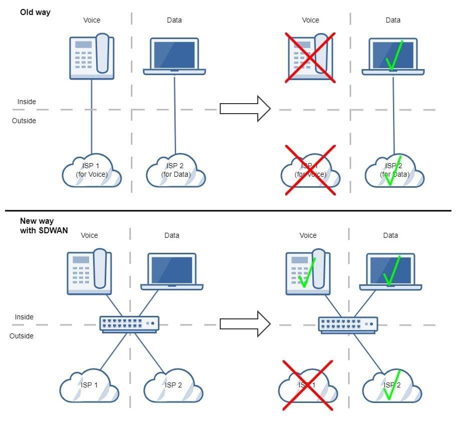 a simple SDWAN explanation