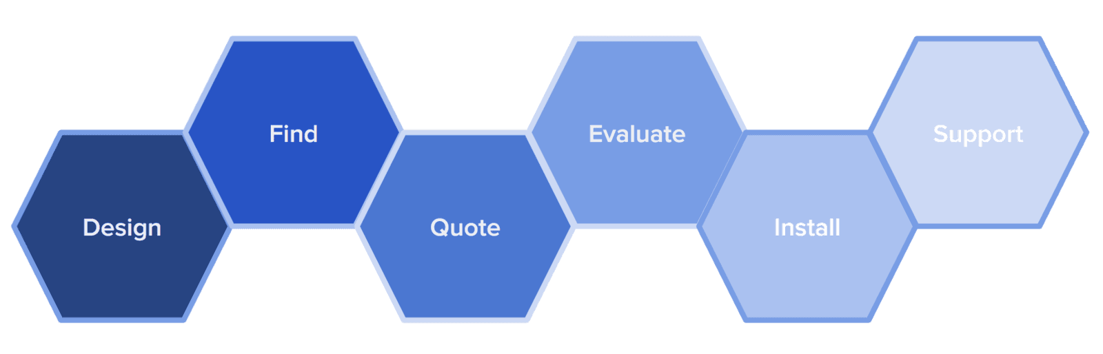 6-Step Sourcing Process: Design, Find, Quote, Evaluate, Install, Support